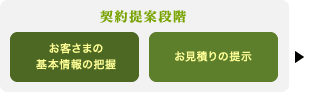 契約提案段階　お客さまの基本情報の把握　お見積りの提示